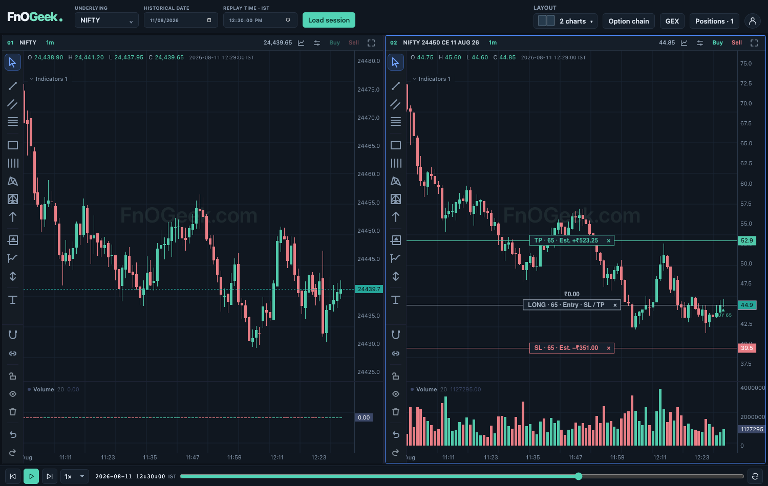 Real NIFTY and 24450 CE candles from 11 August 2026 at 12:30 IST, with simulated SL and target levels